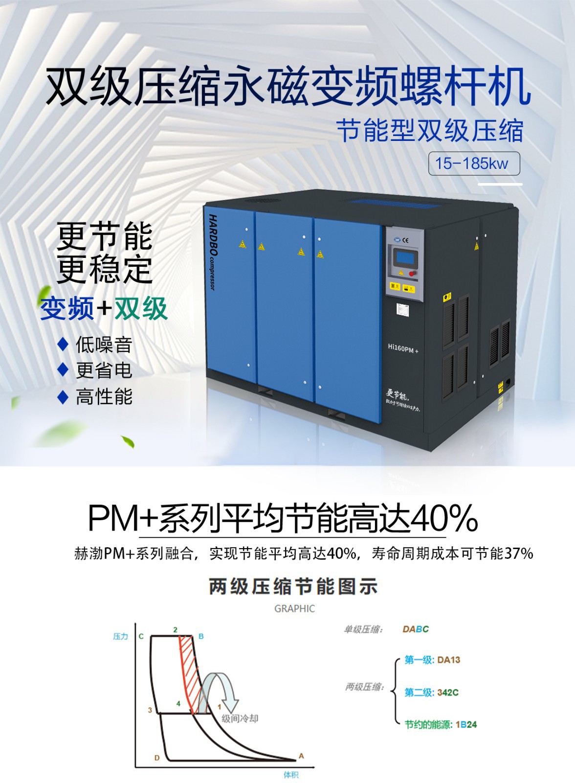 永磁變頻雙級壓縮螺桿空壓機(jī)詳情15~185kw